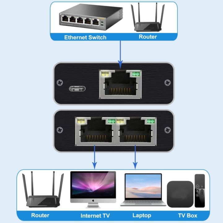 ตัวแยกสัญญาณอีเทอร์เน็ต-sejue4373-1ถึง2สายเคเบิลเครือข่าย-rj45-1000-mbps-100mbps-ติดตั้งอย่างรวดเร็วเสถียรสำหรับเราเตอร์-pc-laptop-tv