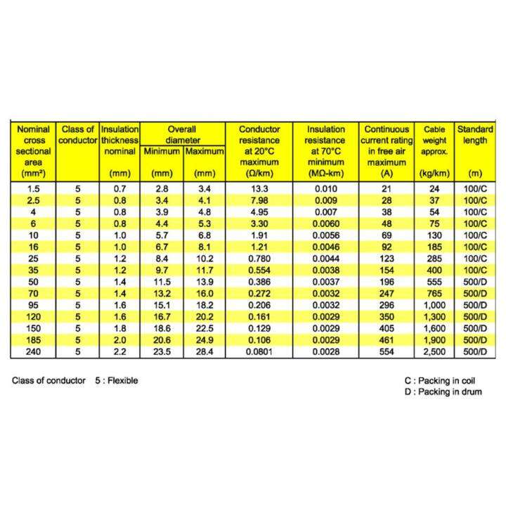 สาย-vsf-thw-f-iec02-2-5-yazaki-สีน้ำตาล-ตัดแบ่ง-5m-ทองแดงแท้อย่างดี-มอก-มีของ-สายคอนโทรล-สายเครื่องใช้ไฟฟ้า-สายไฟยาซากิ-cable-wire-1x2-5-sq-m