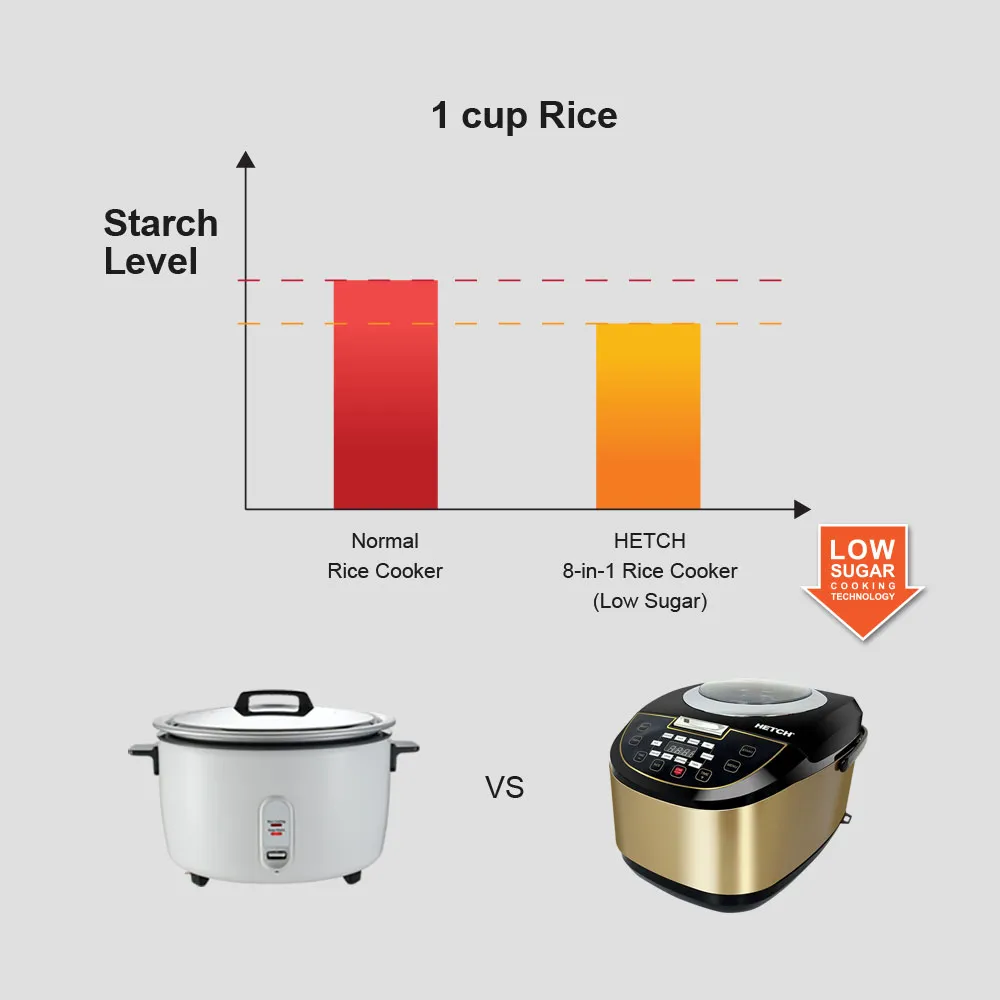 Sunway eMall, Your Favourite Mall is now online, HETCH 8-in-1 Low Sugar  Multifunction Rice Cooker MTC-1723-HC Sunway eMall, Your Favourite Mall is  now online