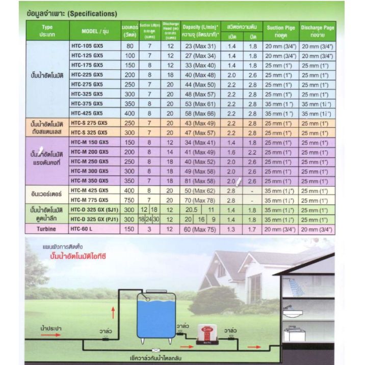 itc-htc-m150gx5-150w-1-นิ้ว-เครื่องปั๊มน้ำอัตโนมัติแรงดันคงที่-เหมาะสำหรับบ้าน-2-ชั้น-moderntools-official