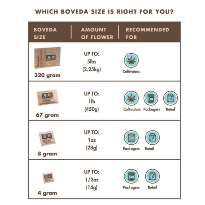 5pcs-boveda-2-way-humidity-control-62-rh-67-gram-pack-for-herbal
