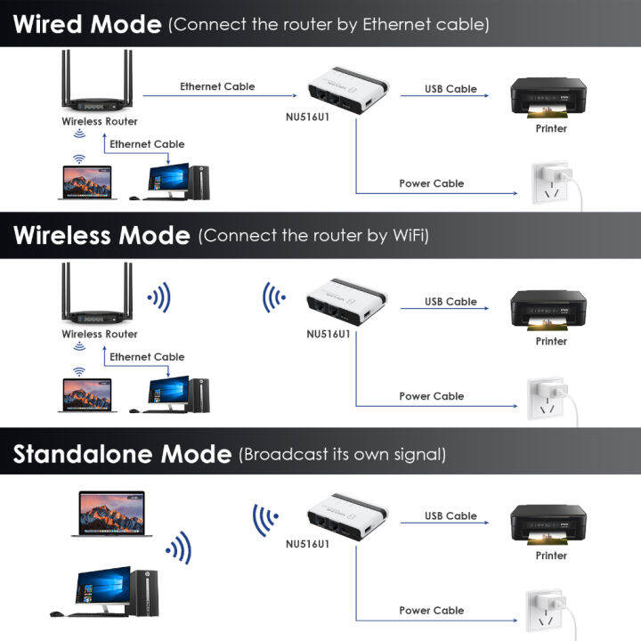 wavlink-เซิร์ฟเวอร์พิมพ์ไร้สาย-usb-wifi-พร้อมสะพาน-lan-10-100mbps-รองรับโหมดสแตนด์อโลนไร้สาย-แบบมีสาย-และเครื่องพิมพ์รอง