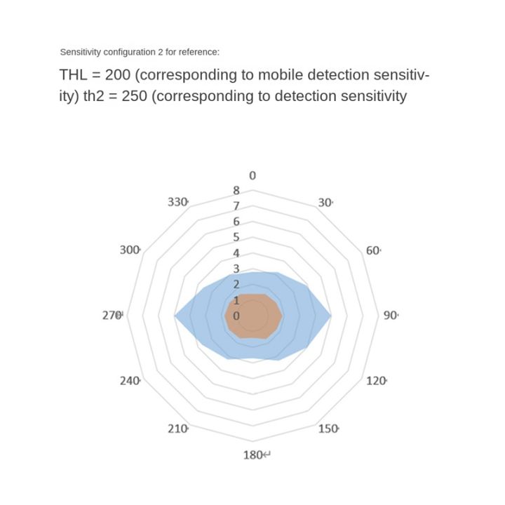 24ghz-human-presence-sensor-module-ttl-serial-communication-ld1115h-micro-motion-detection