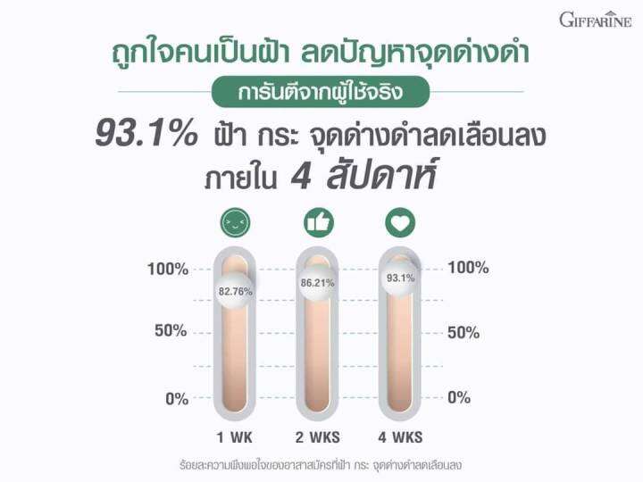 ส่งฟรี-กิฟฟารีน-ไฮยา-เมลา-ไวท์-สปอต-คอร์เรคเตอร์-เจล-เจลแต้มผิว-ฝ้า-กระ-จุดด่างดำ-ผิวกระจ่าง-ซึมเร็ว-vitaminb3-สินค้าพร้อมส่ง