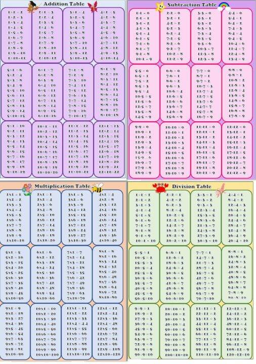 4 pcs Educational laminated chart A4 size (Multiplication, Division ...