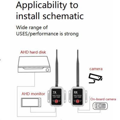 1 SET Wireless Transmitter Ahd Wireless Transmitter 2.4G Wireless Digital Receiving Transmitter Box Wireless Reversing Image Receiver