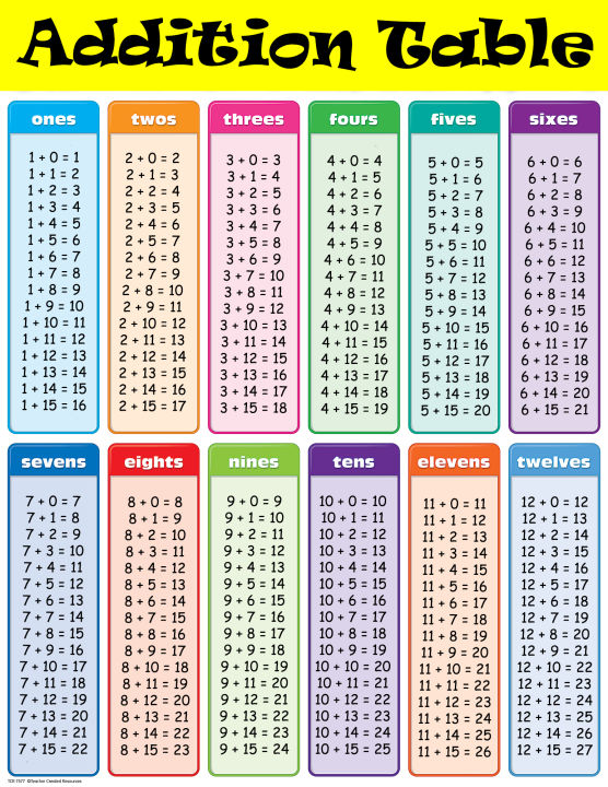 ALL ABOUT MATH Laminated Chart for Kids ADDITION TABLE Lazada PH