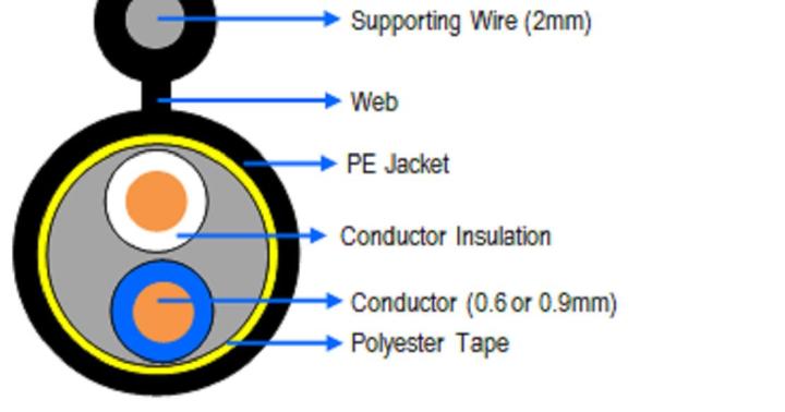 ส่งฟรี-สายดรอปวายด์-ดรอปวาย-ทองแดง-สำหรับเดินเสียงตามสาย-ขนาด-2-0-9-mm-ยาว-200-เมตร-ส่งฟรี-drop-wire-cable-พร้อมใบกำกับภาษี-สายดรอปวายด์-สายดร