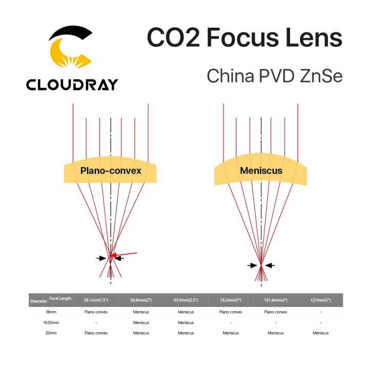 cloudray-china-co2-znse-dia-18เลนส์โฟกัส19-05-20มม-fl38-1-50-8-63-5-101-6-127มม-1-5-4-สำหรับเครื่องตัดแกะสลักด้วยเลเซอร์