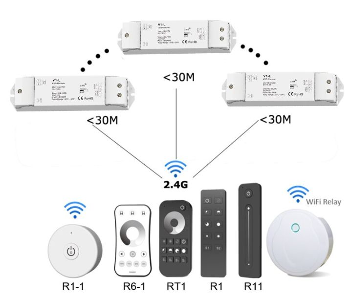 worth-buy-แถบที่ทำให้สว่างน้อยลงใหม่ตัวรับสัญญาณ15a-2-4g-rf-รีโมทไร้สาย-dc-12v-24v-ตัวควบคุมการหรี่แสงอัจฉริยะสำหรับการใช้งานสตริงสีเดียว