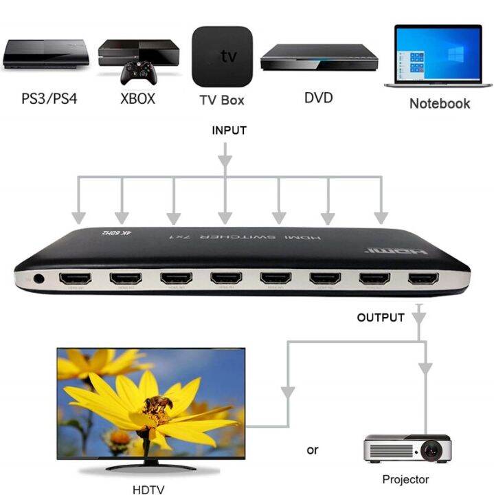 4k-60hz-3x1-4x1-7x1สวิตช์-hdmi-ตัวสลับ-hdmi-2-0ตัวแปลงวิดีโอเครื่องเสียงสำหรับ-ps3-ps4-xbox-dvd-จอภาพ-hdtv-พีซีไปยังทีวีหรือโปรเจคเตอร์