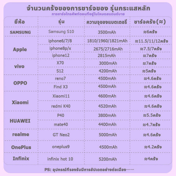 sunesy-พาวเวอร์แบงค์30000mah-2-1aชาร์จเร็ว-5wการชาร์จแบบไร้สาย-ใช้ได้กับทุกรุ่นทุกยี่ห้อ-ชาร์จได้-5เครื่องพร้อมกัน-เพาเวอร์แบงค์ไร้สาย-เพาเวอแบงค์แท้-พาวเวอแบงค์แท้-เพาวเวอร์แบงค์-พาวเวอร์แบงค์แท้-พาว