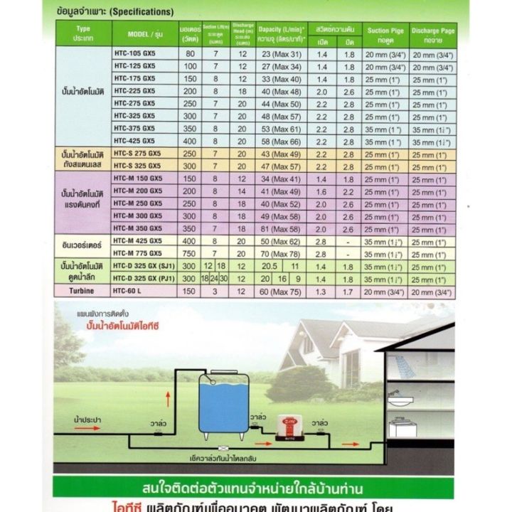 ปั๊มน้ำ-อัตโนมัติ-itc-แรงดันคงที่-ปั๊มน้ำถังเหลี่ยม-htc-m150-200-250-300-gx5-series-รุ่นใหม่-ผลิตโรงงาน-hitachi