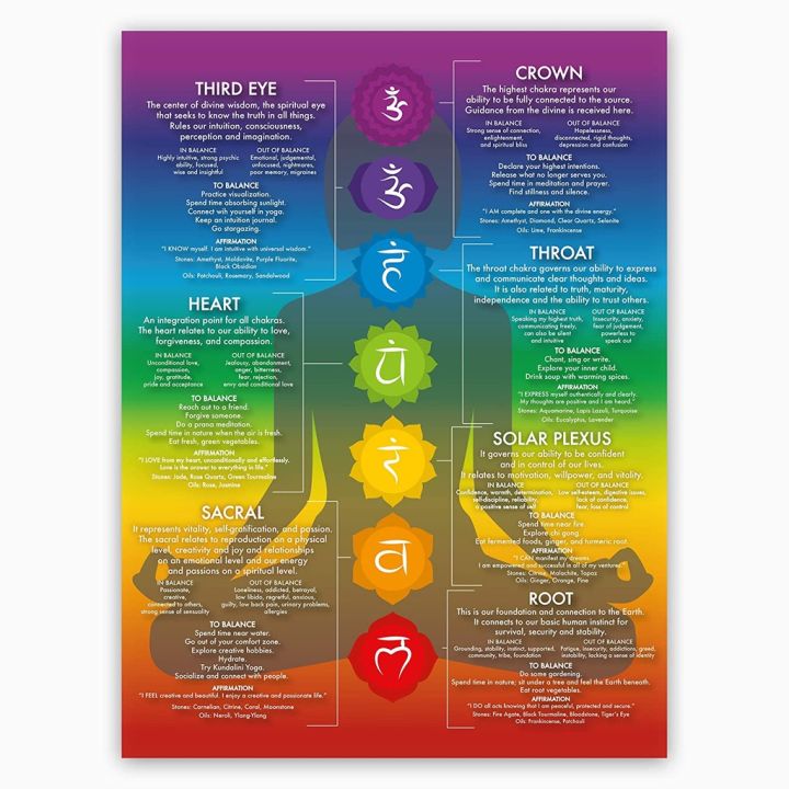 Chakra Chart Poster Chakras Modern Crystals & Chakra Yoga Spiritual ...