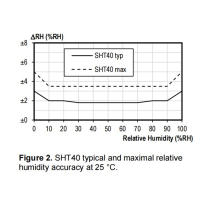 หัวเซนเซอร์ความละเอียด14บิต DC3.3V เซ็นเซอร์ความชื้นในดินสำหรับคลังสินค้า