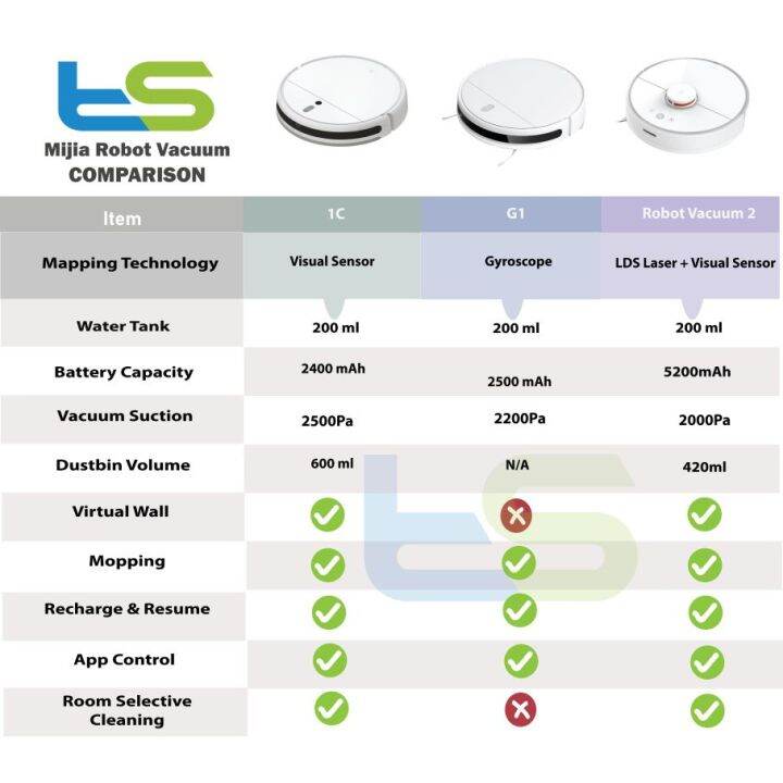 【READY STOCK】Xiaomi Mi Robot Vacuum Mop 1C 2C 2 2 Lite Robot Vacuum-Mop ...