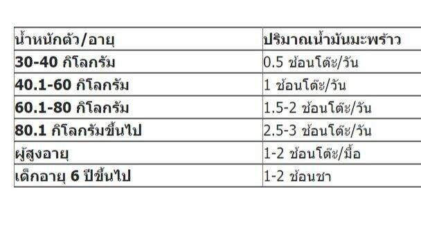 tropicana-ทรอปิคานา-น้ำมันมะพร้าว-สกัดเย็นออร์แกนิก-ขนาด-100-มล-250-มล-500-มล-1000-มล