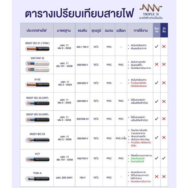 nnn-สายไฟ-thw-ยาว-100ม-iec01-1x1-5-1x2-5-สายทองแดง-triplen-สายเดี่ยว-สายไฟแกนเดียว-สายเมน-ทริปเปิ้ลเอ็น