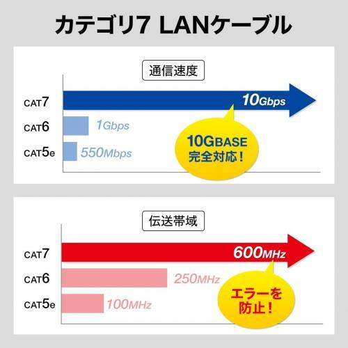 sanwa-cat7สายแลนแบนพิเศษ-0-5ม-10-gbps-600mhz-เล็บ-rj45ป้องกันการแตกหัก-kb-flu7-005w-ขาว