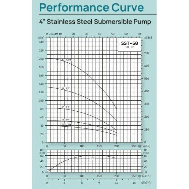 ปั๊มบาดาล-stage-3-hp-13-ใบ-ปาก-2-รุ่น-sst5013-แถมตู้คอนโทรลแบบกรมทรัพย์-made-in-italy-ซับเมิส-ซับเมอร์ส-อิตาลี