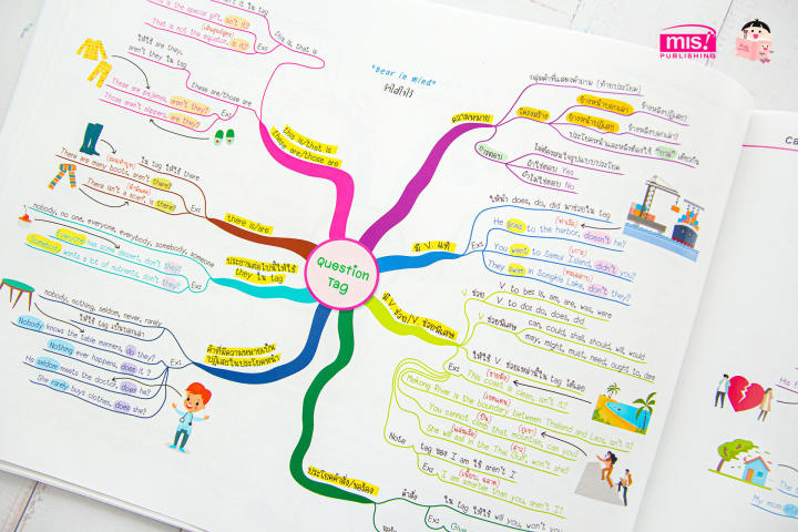 english-map-สรุปเนื้อหาภาษาอังกฤษ-ระดับมัธยมต้น-ม-1-2-3