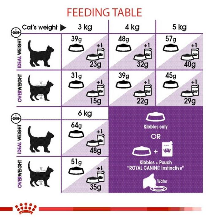 หมดกังวน-จัดส่งฟรี-royal-canin-sensible-อาหารแมวโต-มีปัญหาเรื่องการย่อยอาหาร-อายุ-1-ปีขึ้นไป-ขนาด-4-กิโลกรัม-เก็บเงินปลายทาง