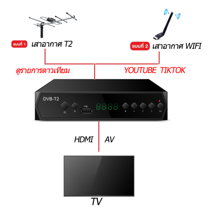 กล่องดิจิตอล-กล่อง-ดิจิตอล-tv-tv-เครื่องรับสัญญาณที-วีh-265-dvb-t2-hd-1080p-เครื่องรับสัญญาณทีวีดิจิตอล-dvb-t2-กล่องรับสัญญาณ-youtube-รองรับภาษาไทย