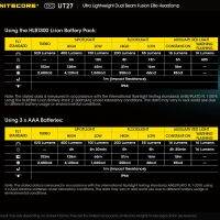 Nitecore ไฟหน้า UT27ลำแสงคู่,ฟิวชั่นไฟ520ลูเมน XP-G3ครี S3แบตเตอรี่แบบชาร์จไฟได้ HBL-1300Mah วิ่งไฟหน้ารถมอเตอร์ไซค์แบบ LED