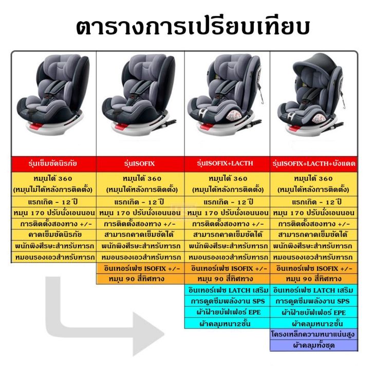 คาร์ซีทสำหรับเด็ก-รุ่น-isofix-lacth-บังแดด-มี-5-สี-ใช้ได้กับรถยนต์ทุกรุ่น-เหมาะสำหรับเด็กช่วงอายุ-0-12-ปี-หมุนรอบ-360-carseat