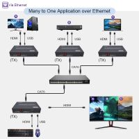 200เมตร HDMI เมทริกซ์เครื่องขยาย KVM TCP/IP ผ่าน Cat5e/6สนับสนุนมาก1ถึงหลายผ่านเราเตอร์อินเตอร์เน็ตที่มี Lopout KVM การควบคุม IR