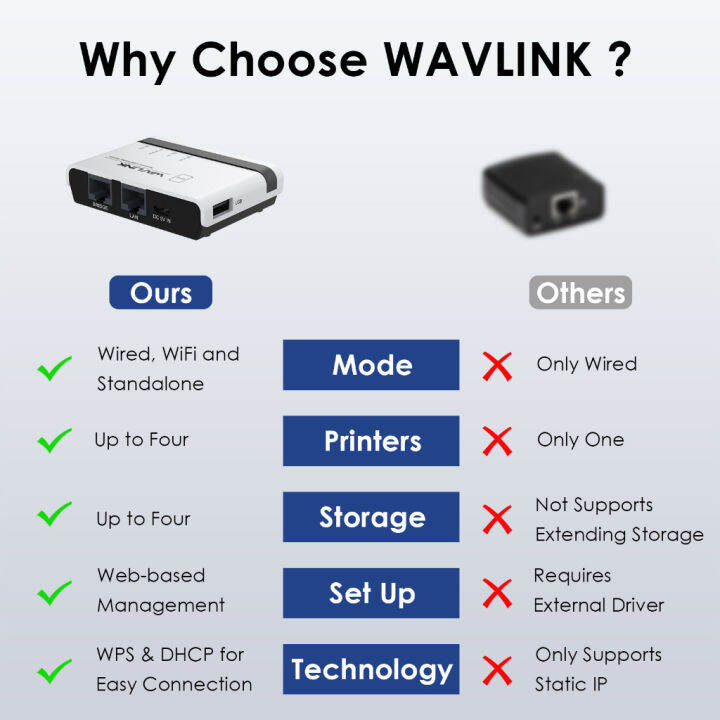 wavlink-เซิร์ฟเวอร์พิมพ์ไร้สาย-usb-wifi-พร้อมสะพาน-lan-10-100mbps-รองรับโหมดสแตนด์อโลนไร้สาย-แบบมีสาย-และเครื่องพิมพ์รอง