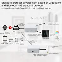 เกตเวย์สีขาวพลาสติกเกตเวย์ฮับหลายโหมดสมาร์ทโฮมสะพาน Wifi บลูทูธ Zigbee การควบคุมระยะไกลทำงานร่วมกับ Alexa Home