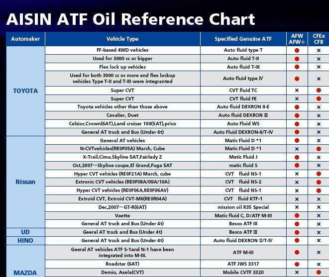 aisin-afw-น้ำมันเกียร์อัตโนมัติสังเคราะห์แท้-100-4-ลิตร