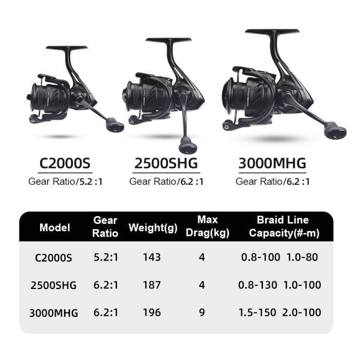 nsbk53eemmt-kingtegmen-5-2-1-6-2-1อัตราทดเกียร์ความเร็วสูงรอกม้วนตกปลาหมุนเบาถึง143กรัมคาร์บอน9กก-ลากสูงสุด10-1แบริ่งปริมาณ