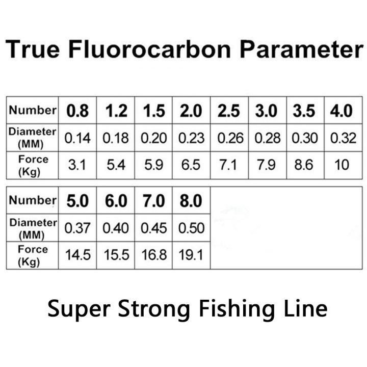 สายตกปลาคาร์บอนไฟเบอร์-เอ็นตกปลาฟลูออโรคาร์บอนตัวจริง100ปลาขนาด50ม-100ม