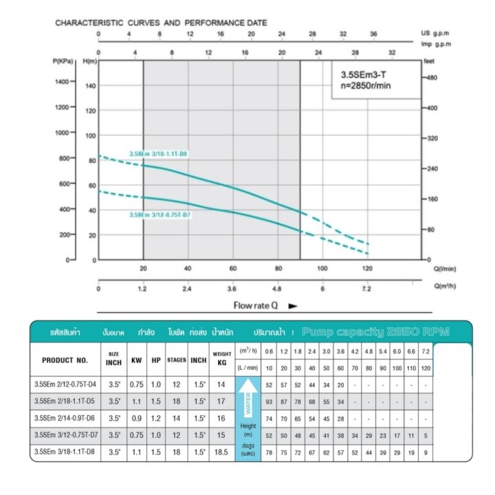 shimge-ปั๊มบาดาล-1hp-12-ใบ-220v-d7-ตัวปั๊มสแตนเลสแท้100-ไฟ-220v-รับประกัน-1-ปี-ซิมเก้-ซัมเมอร์ส-บาดาล-ซับเมิร์ส-บาดาลไฟฟ้า