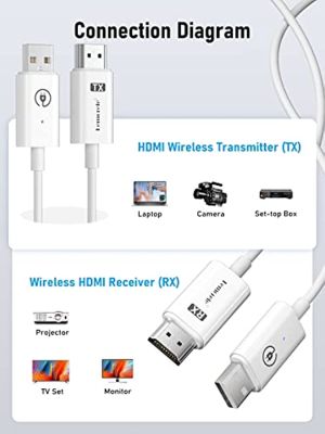 ตัวรับส่งสัญญาณวิดีโอและตัวรับสัญญาณ HDMI ไร้สาย5G ตัวรับสัญญาณจออะแดปเตอร์ดองเกิลสำหรับจอทีวีสติ๊กโปรเจคเตอร์สวิทช์พีซี10-30เมตร