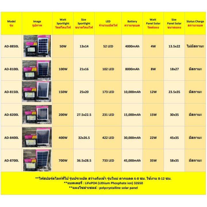 wowowow-400w-ไฟสปอร์ตไลท์-พี่โบ้ไฟโซล่าเซล-solar-cell-ไฟพลังงานแสงอาทิตย์-flash-sale-ถูกที่สุดสินค้าตรงปก-ประกัน-3-เดือน-ราคาสุดคุ้ม-พลังงาน-จาก-แสงอาทิตย์-พลังงาน-ดวง-อาทิตย์-พลังงาน-อาทิตย์-พลังงาน-