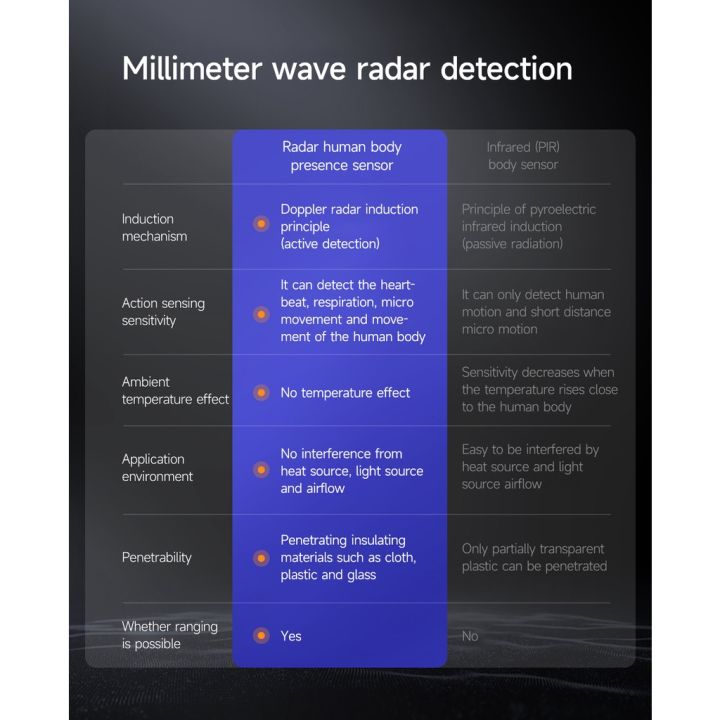 xiaomi-mijia-linptech-เซ็นเซอร์ตรวจจับคน-es1คลื่นขนาดมิลลิเมตรการเชื่อมโยงของมนุษย์กับระยะทางตรวจจับ6เมตร