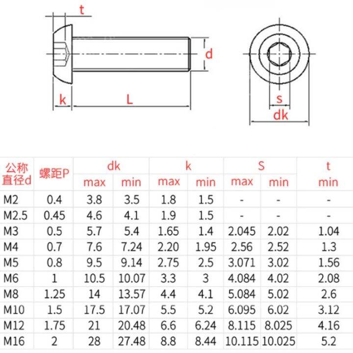 haotao-hardware-m2-2มม-m2-0-4เมตริก304สแตนเลส-hex-socket-สกรูหัวปุ่ม-bolt-a2