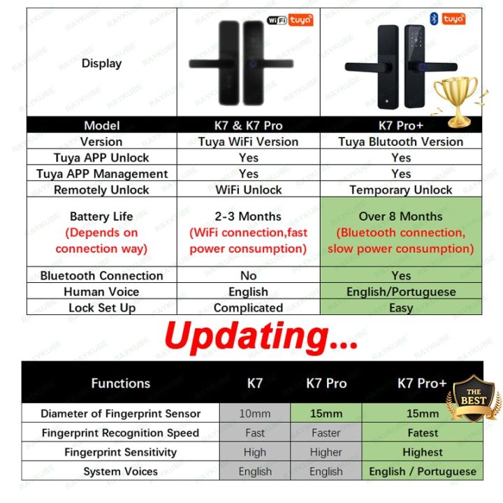 raykube-k7-pro-ล็อกประตูด้วยลายนิ้วมือบลูทูธอัจฉริยะ-tuya-รีโมทแอปการปลดล็อกสมาร์ทโฮมระบบอิเล็คทรอนิคส์แบบไม่ใช่กุญแจ