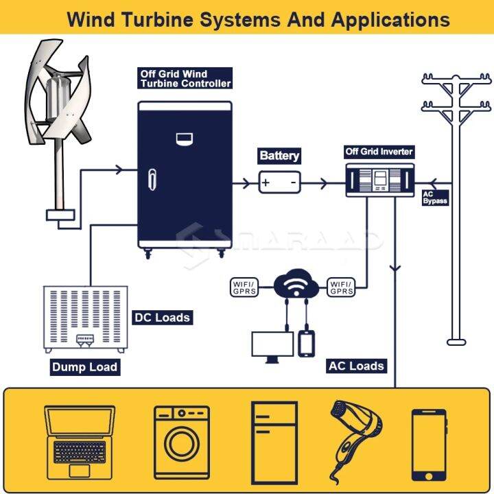 จัดส่งฟรีหน้าที่ของ3kw-แกนแนวตั้ง-maglev-กังหันลมพลังงานฟรีครัวเรือนกังหันลมความเร็วต่ำเสียงต่ำ