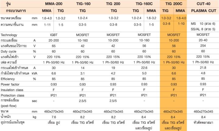 ตู้เชื่อมอาร์กอน-2-ระบบ-tig-200c-tig-mma-อินเวอร์เตอร์-kanzen-รับประกัน-2-ปี-พร้อมอุปกรณ์มาตรฐาน-inverter-dc