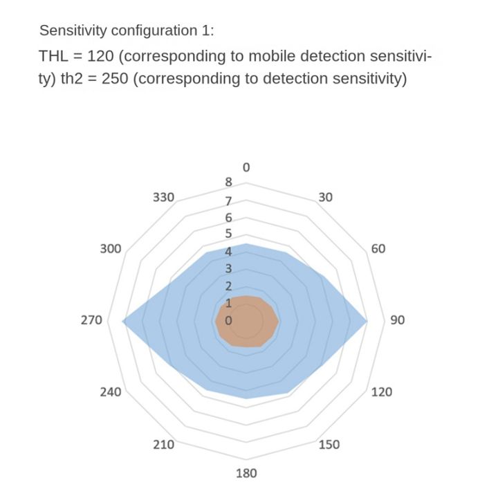 24ghz-human-presence-sensor-module-ttl-serial-communication-ld1115h-micro-motion-detection