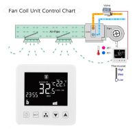 CORUI Tuya WiFi Smart Central Air Conditioning Thermostat Fan Wireless Remote Voice Control Tuya Smart Life Temperature Control