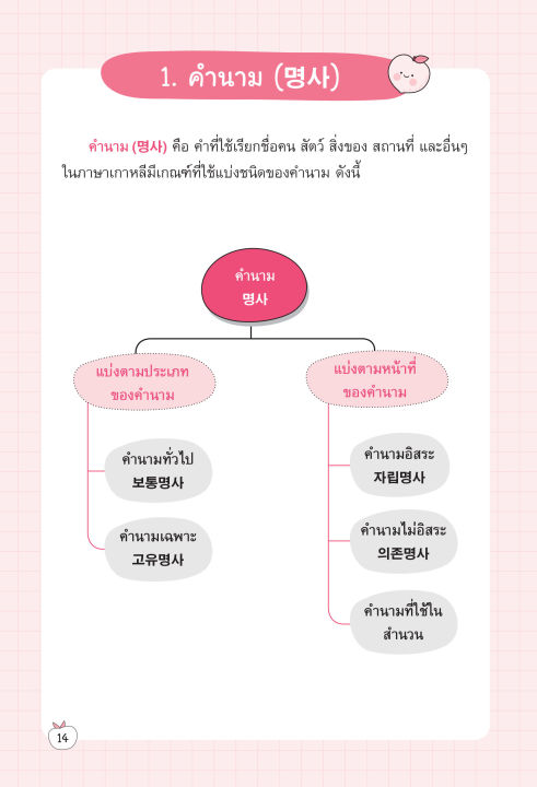 inspal-หนังสือ-เก่ง-mind-map-ไวยากรณ์เกาหลี-ฉบับสมบูรณ์