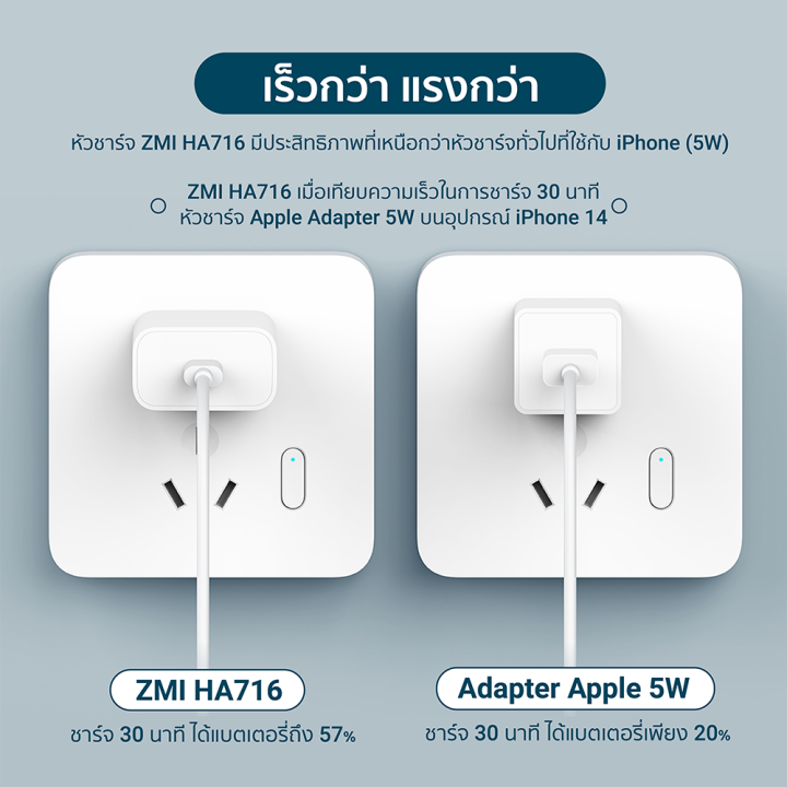 ราคาพิเศษ-299-บ-zmi-ha716-al870-หัวชาร์จเร็ว-iphone-รองรับเทคโนโลยี-pd-20w