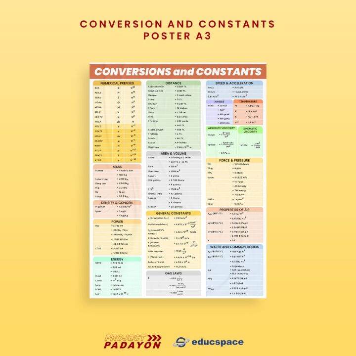 CONVERSION AND CONSTANTS TABLE A3 POSTER (FOLDED) Lazada PH
