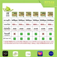 ซิมเทพ AIS เล่นไม่อั้น เน็ตไม่จำกัด ความเร็ว 4Mbps , 15Mbps , 20Mbps (พร้อมใช้ฟรี AIS Super wifi ไม่จำกัด ทุกแพ็กเกจ)