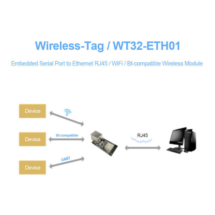 vktech-แผงวงจรรวมสัญญาณอีเทอร์เน็ตเลขซีเรียลพอร์ตไร้สายรองรับบลูทูธฝัง-wifi-wt32-eth01โมดูลเครือข่ายคอมโบเกตเวย์